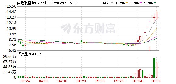 跨界追光 股价抢跑!宿迁联盛另有所谋
