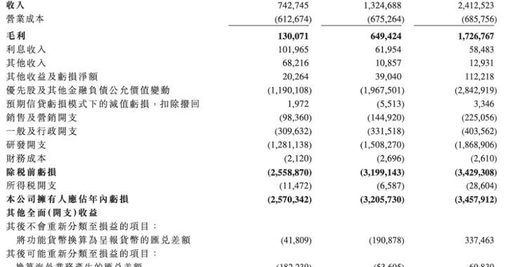 Momenta通过港交所聆讯:去年净亏34亿元,毛利率增至71.6%,上汽、奔驰均为股东